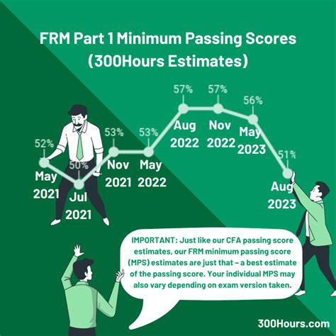 FRM Minimum Passing Score: Our Best Estimates So Far.
